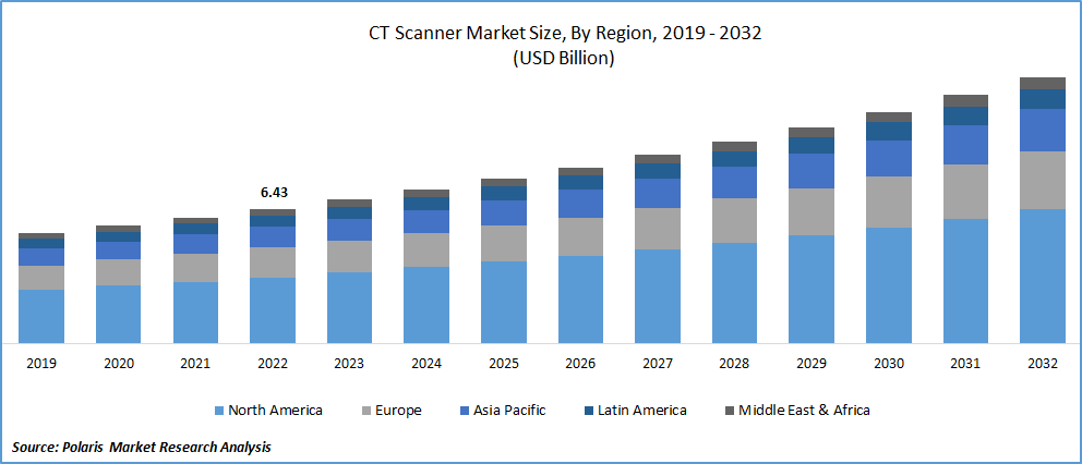 CT Scanner Market Size